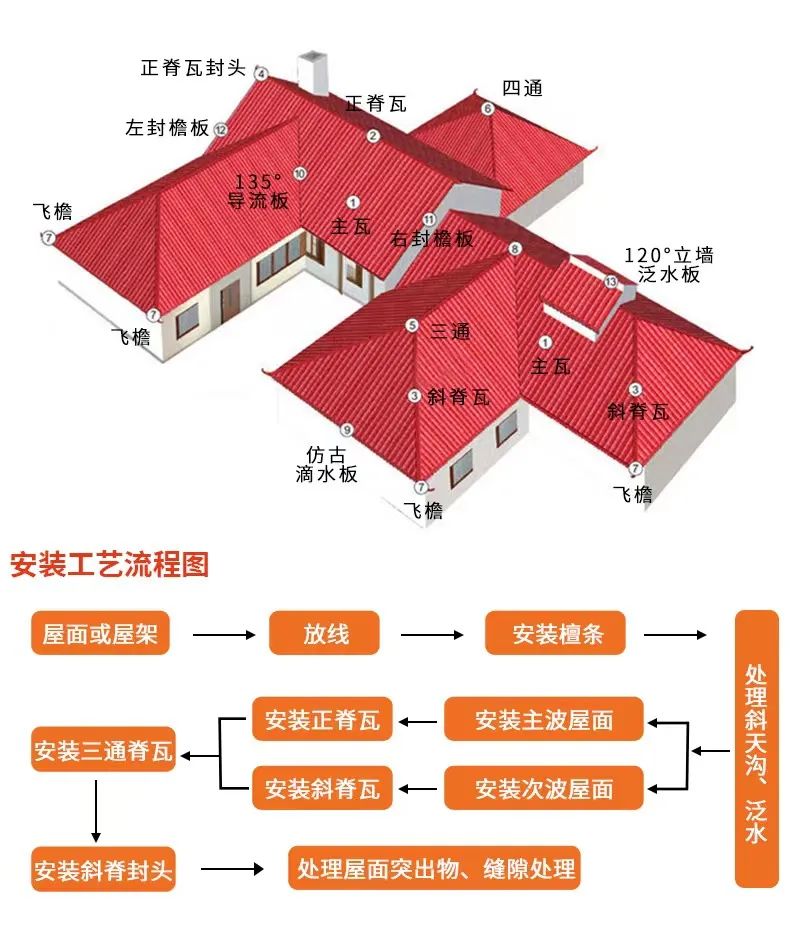 樹脂瓦安裝教程，附圖解與視頻教程