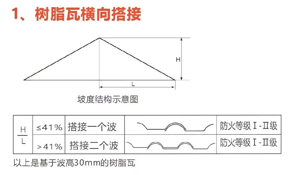 貢興樹脂瓦安裝詳細(xì)教程圖解